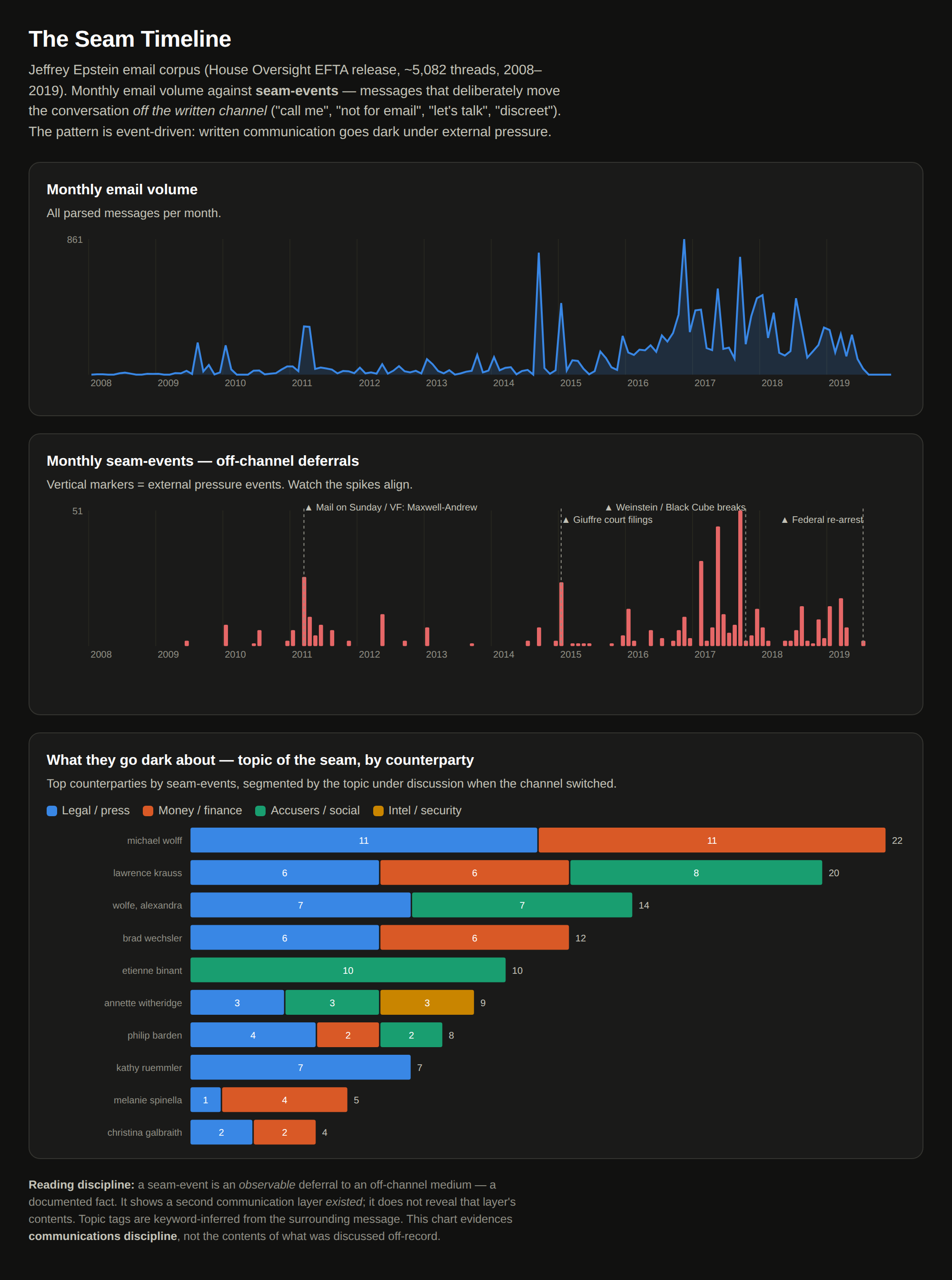 The seam timeline: monthly email volume versus off-channel deferrals, 2008-2019, with pressure-event markers and a topic breakdown by counterparty